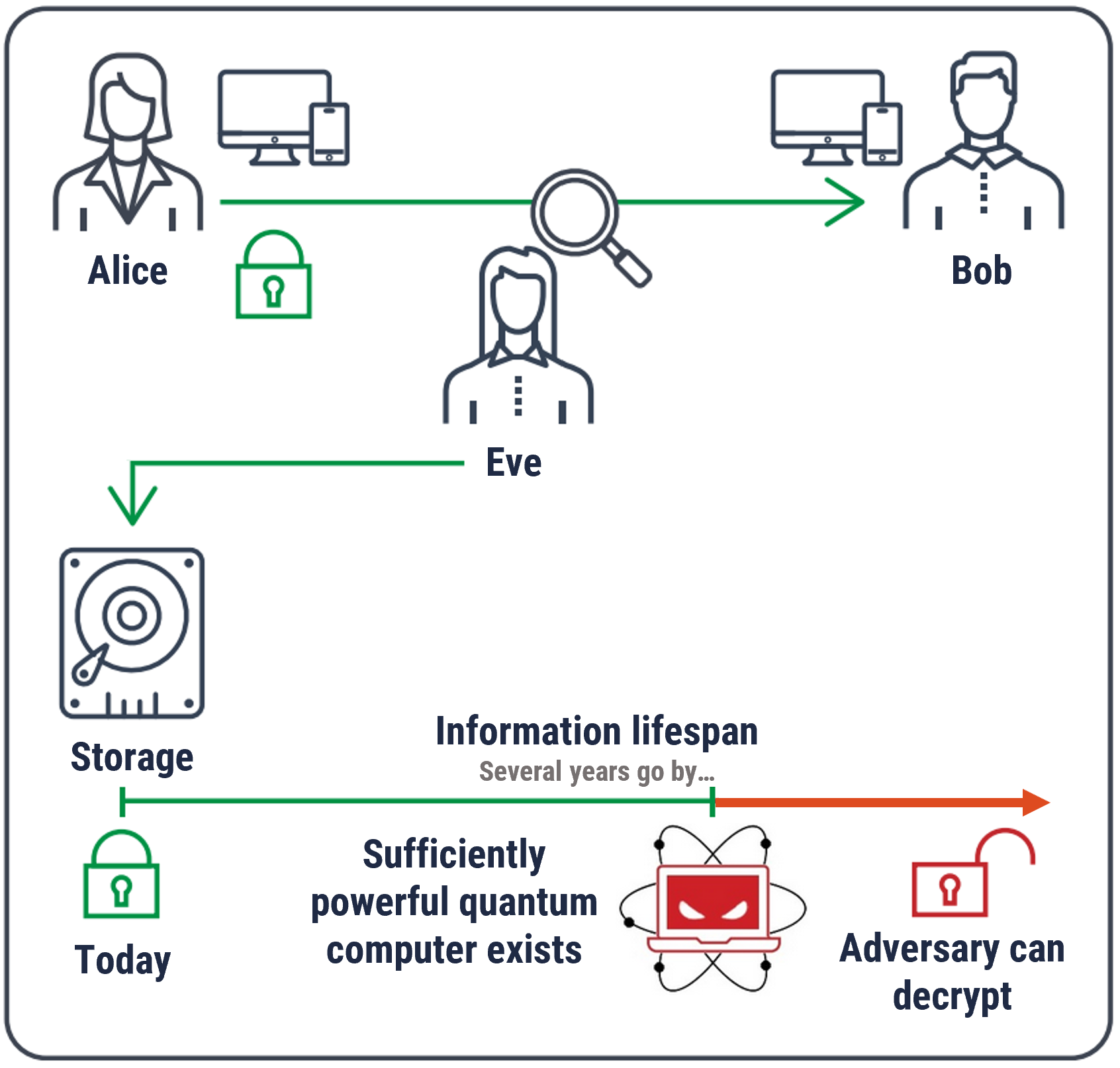 why is quantum computing a threat to cryptography?