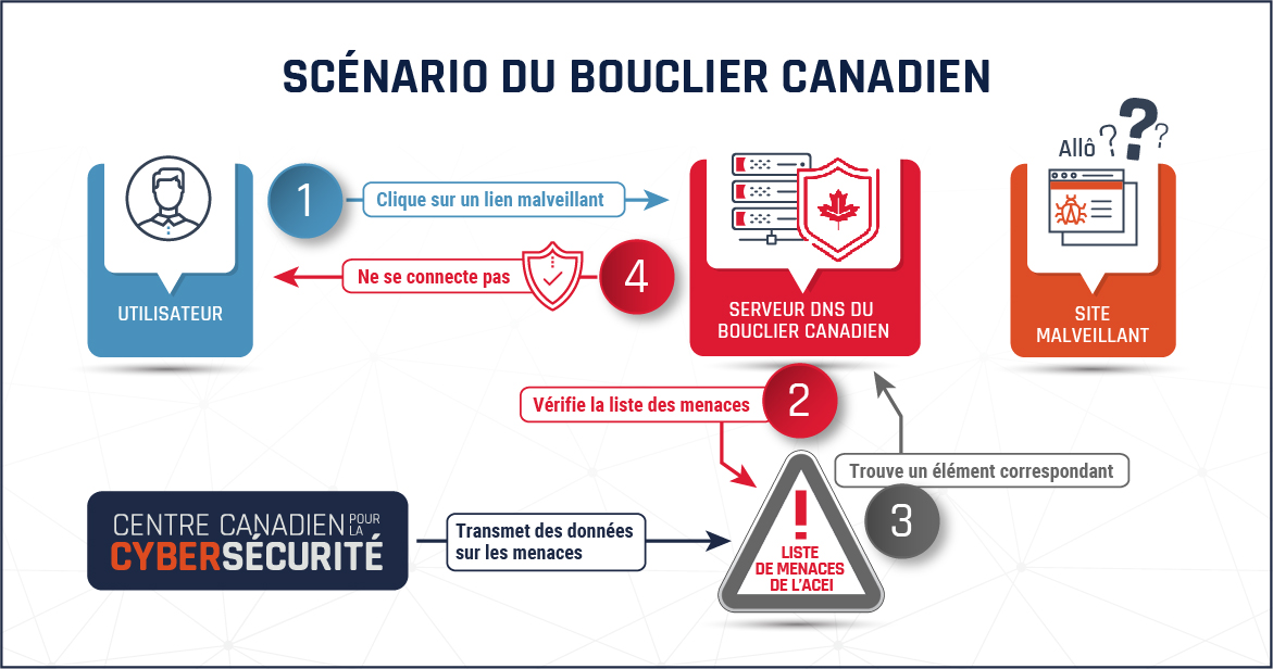 Scénario du Bouclier canadien - Description détaillé suit.