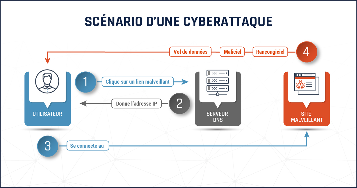 Scénario d'une cyberattaque - Description détaillé suit.