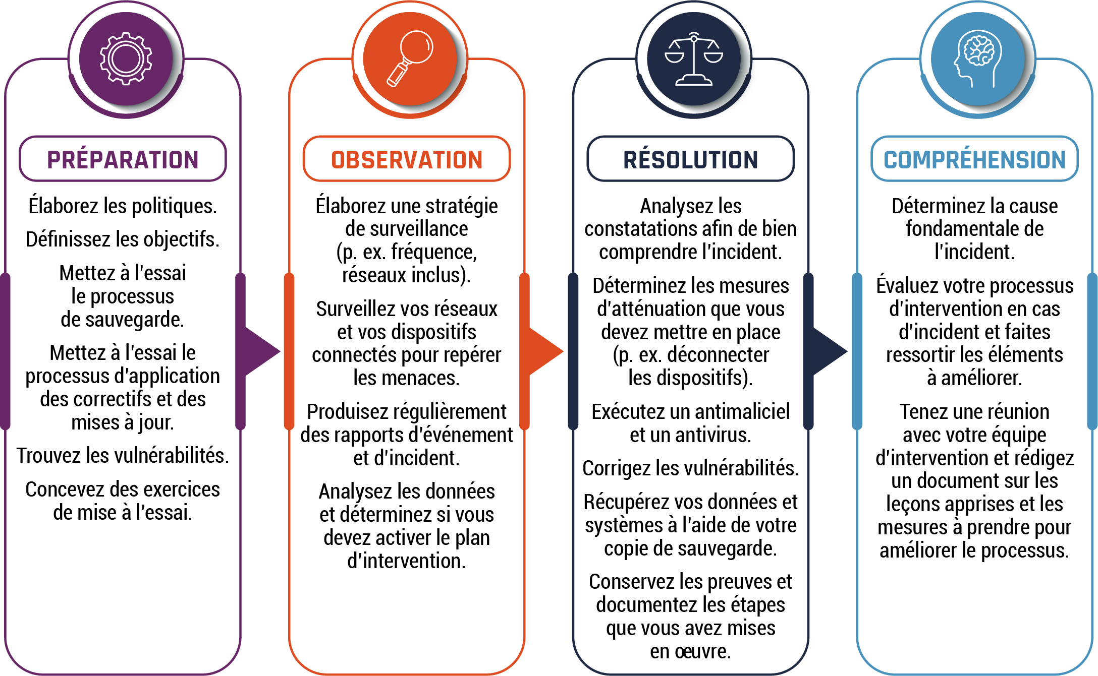 Figure 5 - Description détaillé suit.