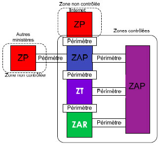 Figure 1 : Exemple d'architecture fondée sur les zones du guide ITSG-22