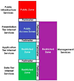 Figure 10: Internet Services Network Zone Architecture