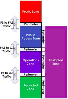 Figure 11: Departmental Network Communications Flows