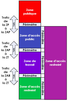 Figure 11 : Flux de communications au sein d'un réseau ministériel