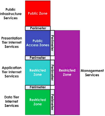 Figure 12: Internet Services Network Architecture