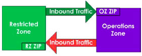 Figure 2: Zone Interface Points