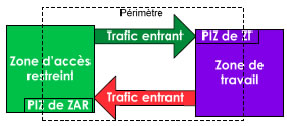 Figure 2 : Points d'interface de zone