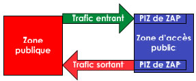 Figure 3 : Fonctionnement d'un PIZ de ZAP