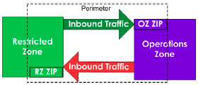 Figure 4: ZIPs Create a Perimeter