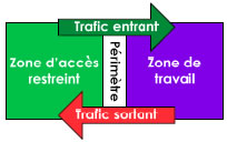 Figure 5 : Périmètre