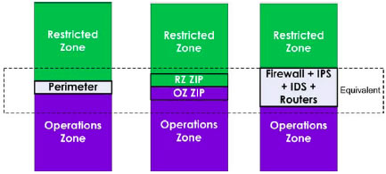 Figure 6: Perimeters, ZIPs, and Sample Physical Implementation Equivalency