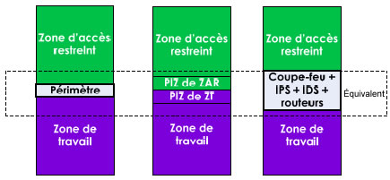 Figure 6 : Périmètres, PIZ et mise en oeuvre équivalente sur le plan matériel