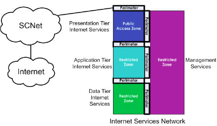 Figure 7: Context for Internet Services Network Zone Architecture