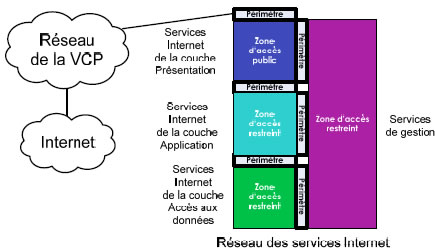 Figure 7 : Situation contextuelle d'une architecture de réseau de services Internet