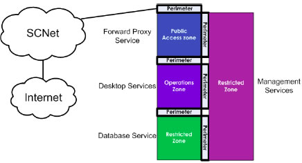 Figure 8: Context for Departmental Network Architecture