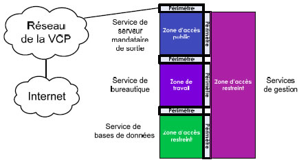 Figure 8 : Situation contextuelle d'une architecture de réseau ministériel