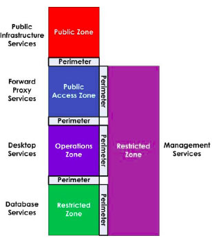 Figure 9: Departmental Network Zone Architecture