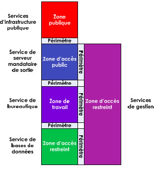 Figure 9 : Architecture des zones d'un réseau ministériel