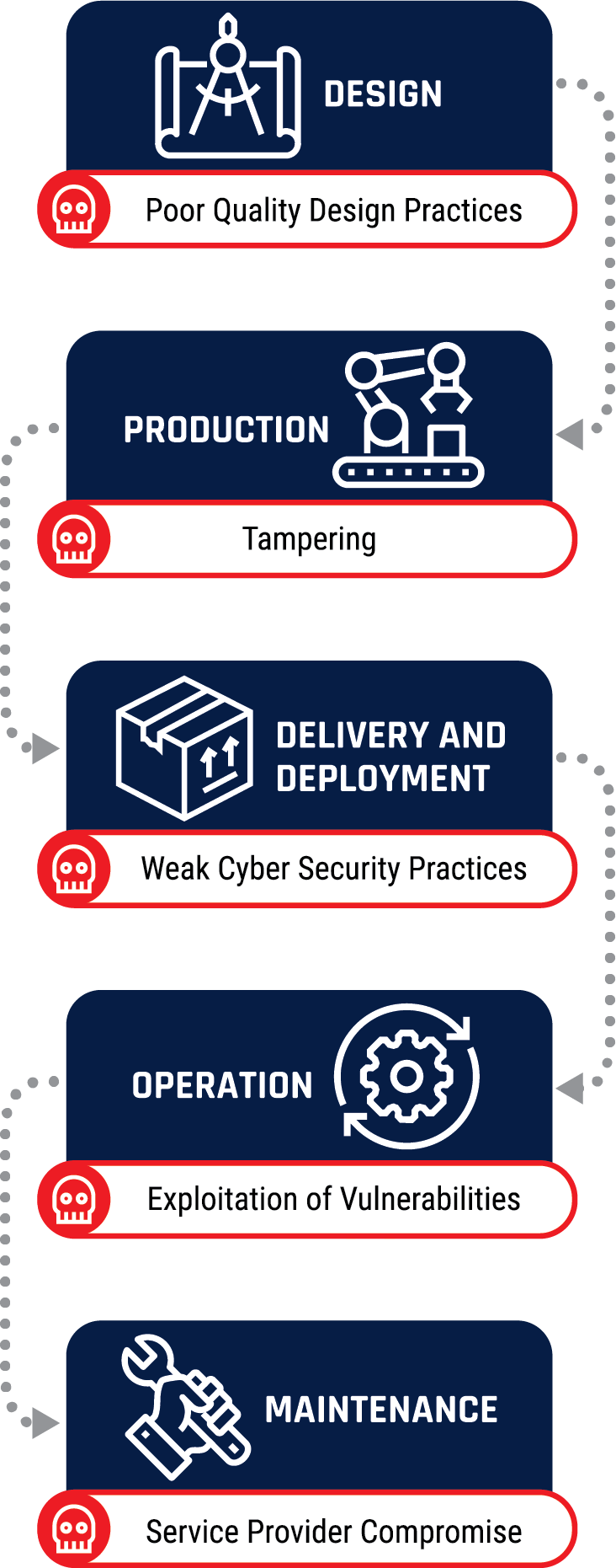 Supply Chain Process - Long description immediately follows