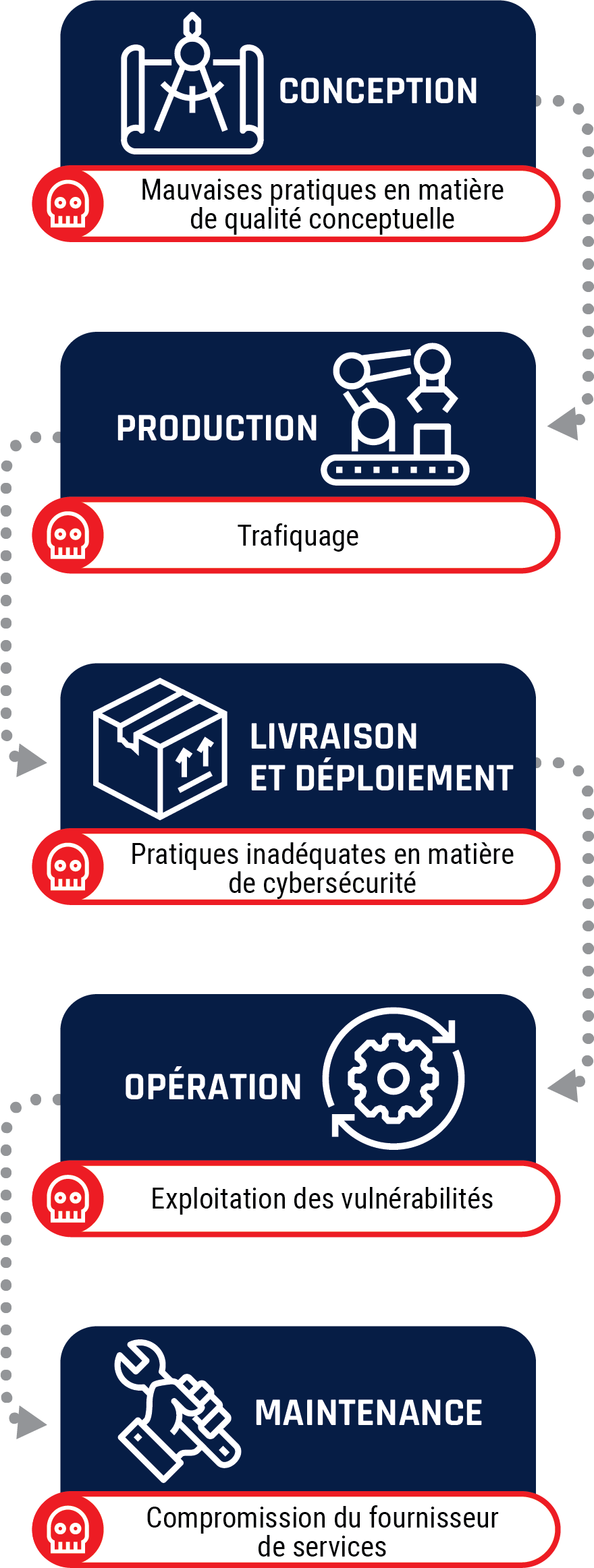 Processus de la chaîne d’approvisionnement - Description détaillée suit immédiatement