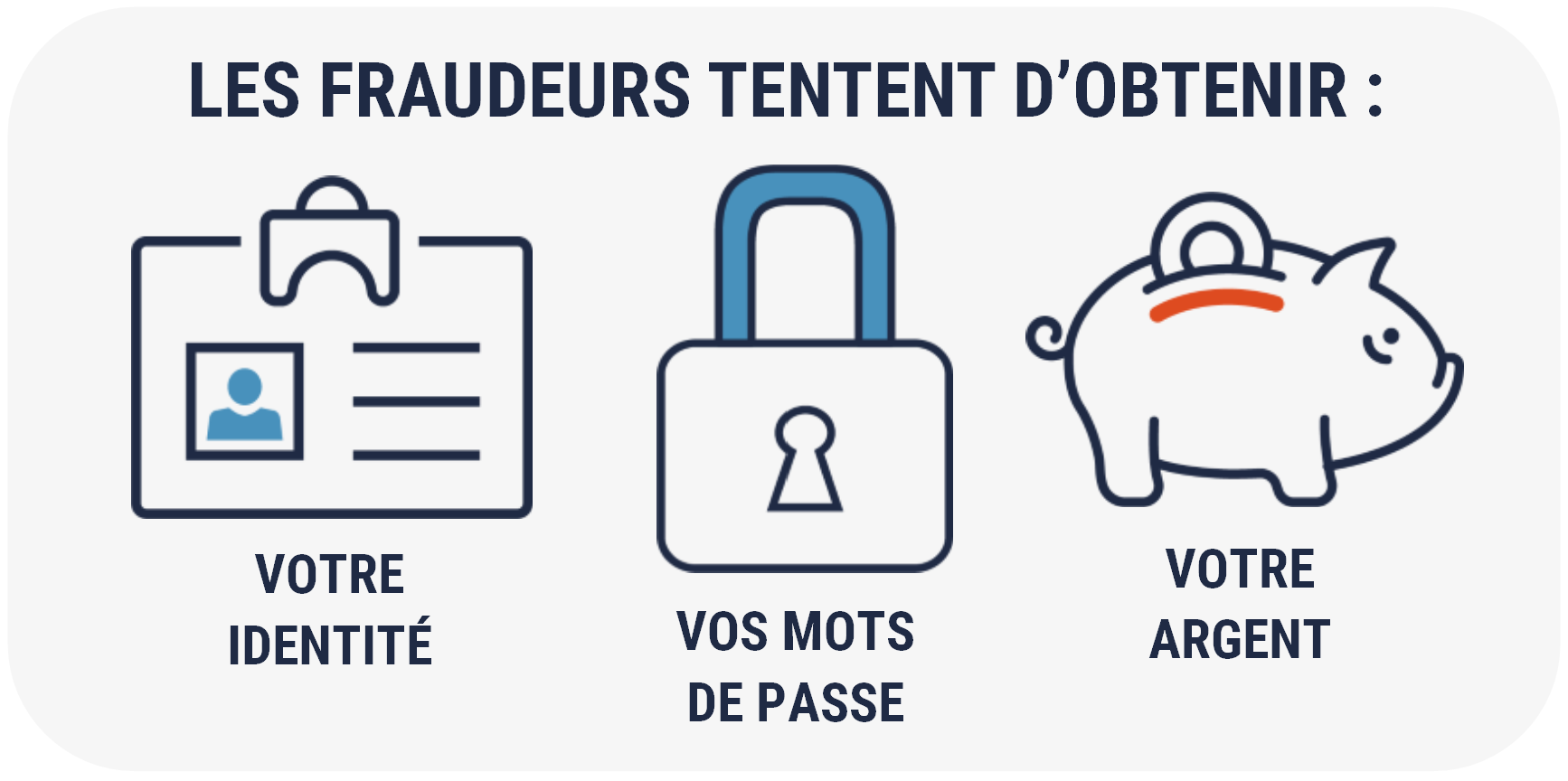 Les fraudeurs tentent d'obtenir : Votre identité, vos mots de passe et votre argent