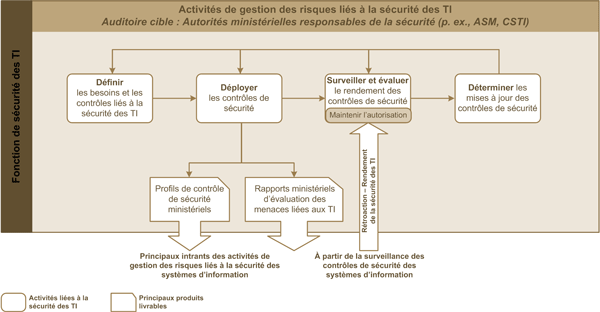 Figure 2 : Activités de gestion des risques liés à la sécurité des TI