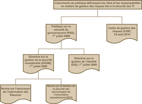 Figure 3 : Instruments de politique du SCT en matière de sécurité des TI 