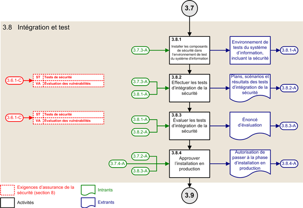 Figure 10 : Activités du PASSI – Phase d’intégration et de test