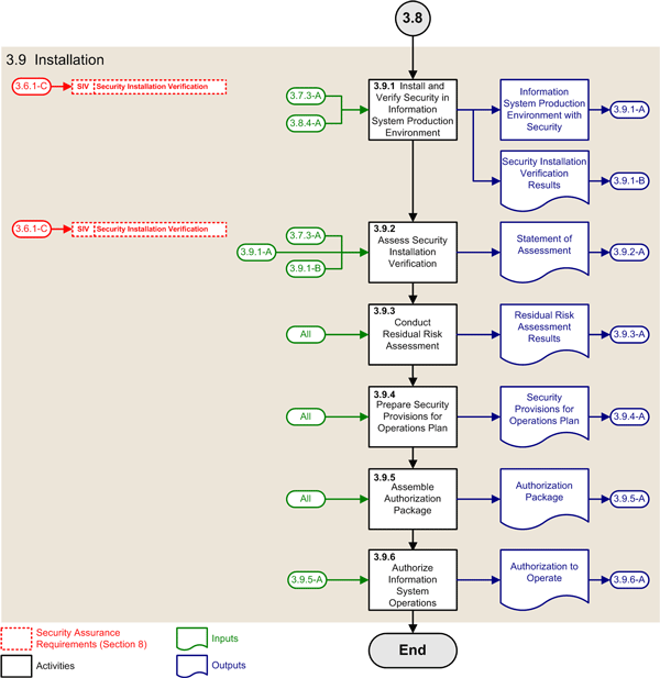 Figure 11: ISSIP Activities of the Installation Phase