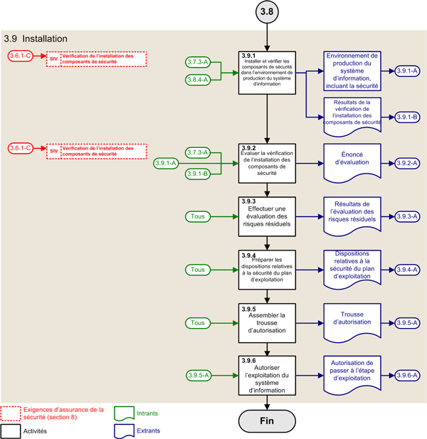 Figure 11 : Activités du PASSI – Phase d’installation