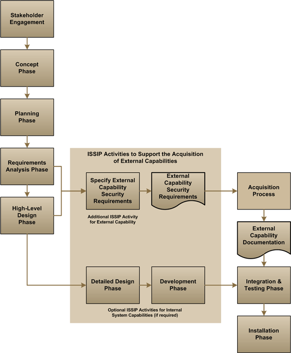 Figure 12: ISSIP Process with External Capability