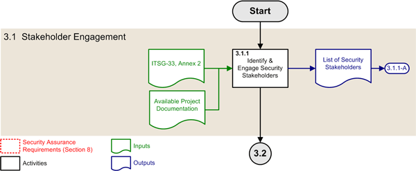 Figure 2 : ISSIP Activity of the Stakeholder Engagement Phase