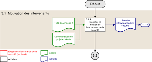 Figure 2 : Activités du PASSI – Phase de motivation des intervenants