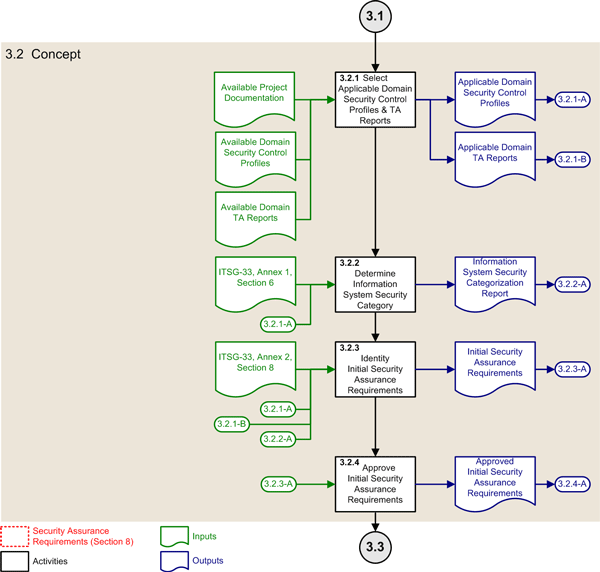 Figure 3: ISSIP Activities of the Concept Phase