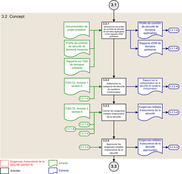 Figure 3 : Activités du PASSI – Phase de concept