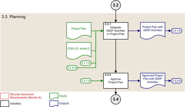 Figure 4: ISSIP Activities of the Planning Phase