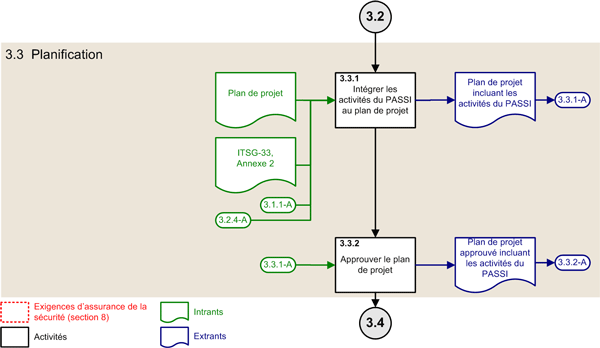 Figure 4 : Activités du PASSI – Phase de planification