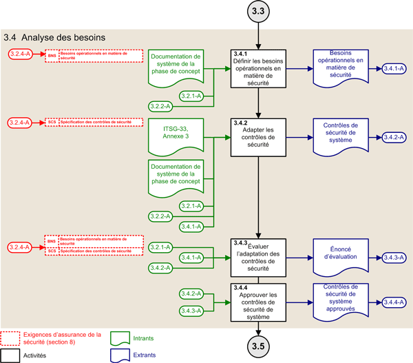 Figure 5 : Activités du PASSI – Phase d’analyse des besoins