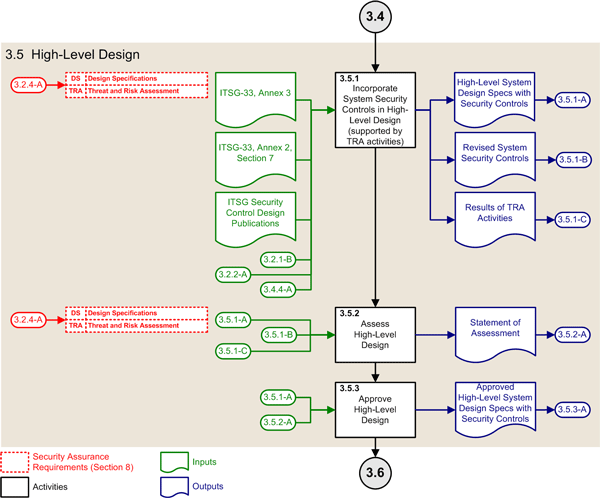 Figure 6: ISSIP Activities of the High-Level Design Phase