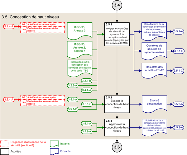 Figure 6 : Activités du PASSI – Phase de conception de haut niveau