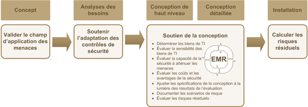 Figure 7 : Activités d’EMR dans le PASSI