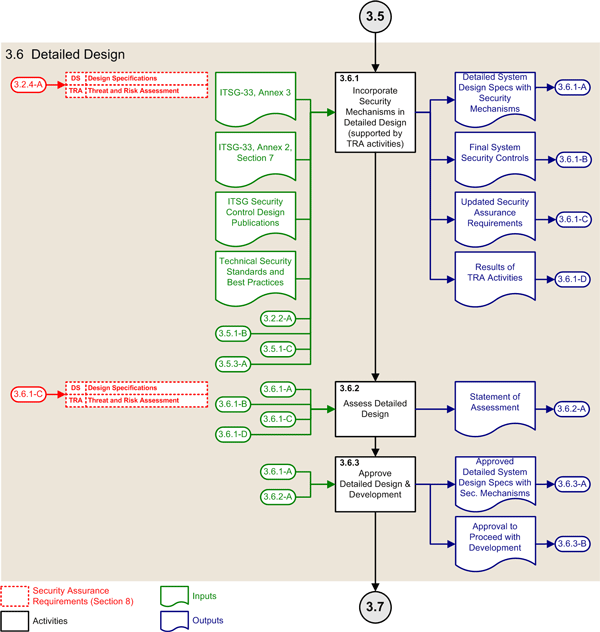 Figure 8: ISSIP Activities of the Detailed Design Phase