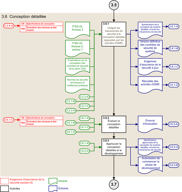 Figure 8 : Activités du PASSI – Phase de conception détaillée