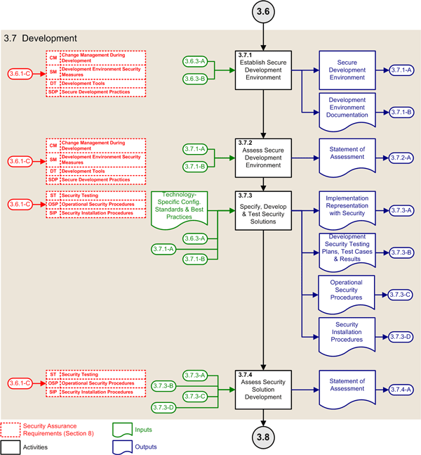 Figure 9: ISSIP Activities of the Development Phase