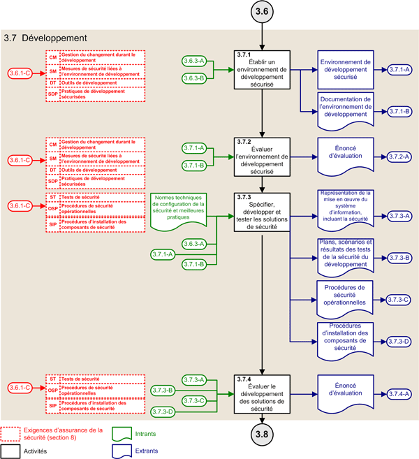 Figure 9 : Activités du PASSI – Phase de développement