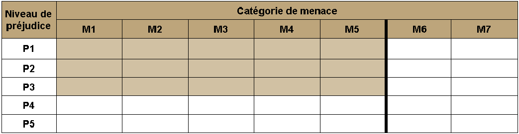 Image 1: cellules ombrées brun pâle (P1-M1 à P3-M5)