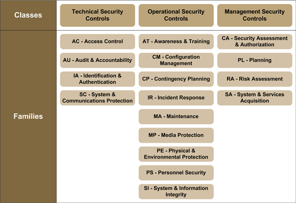 Figure 1 – Security Control Catalogue Structure
