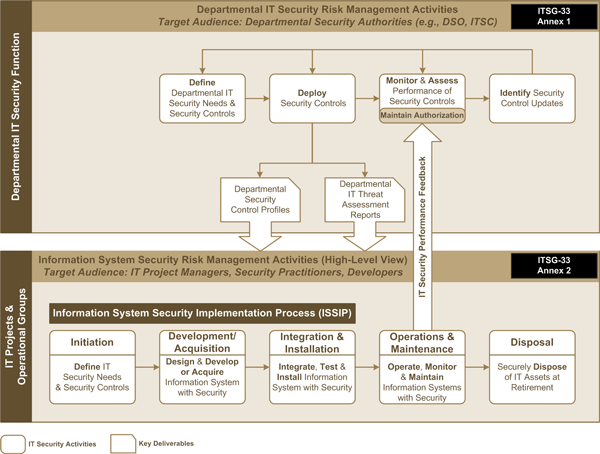Figure 1: IT Security Risk Management Process