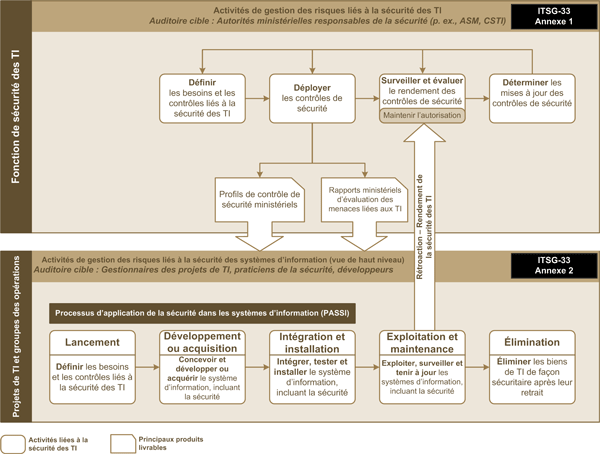 Figure 1 : Processus de gestion des risques liés à la sécurité des TI