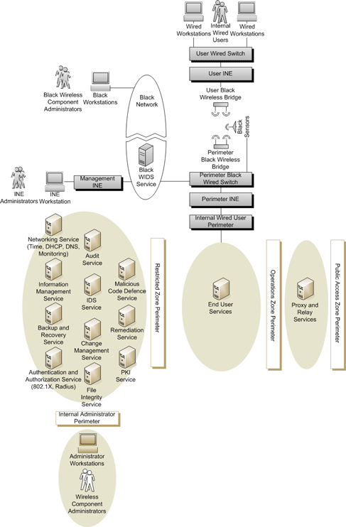 Figure 5 - Protected C and Classified Wired Network to Wired Network via Wireless Bridge